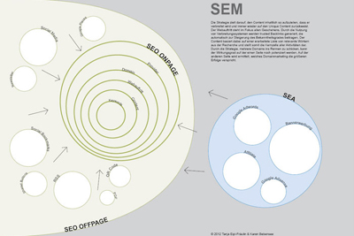 sem (search engine marketing) dargestellt in einer Datengrafik